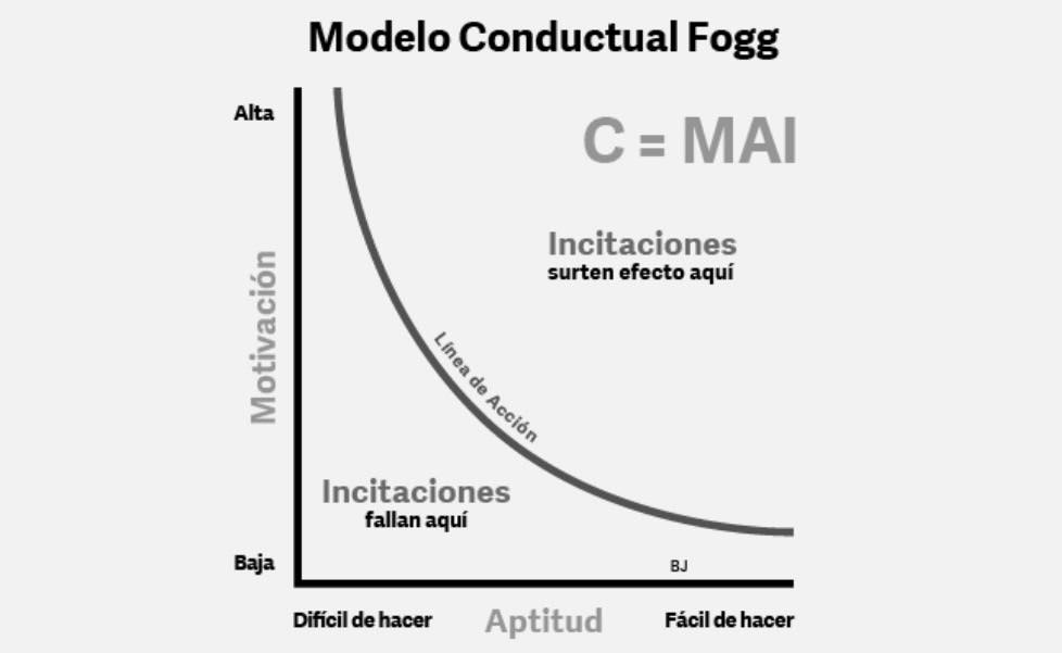 Modelo_conductual_de_Fogg